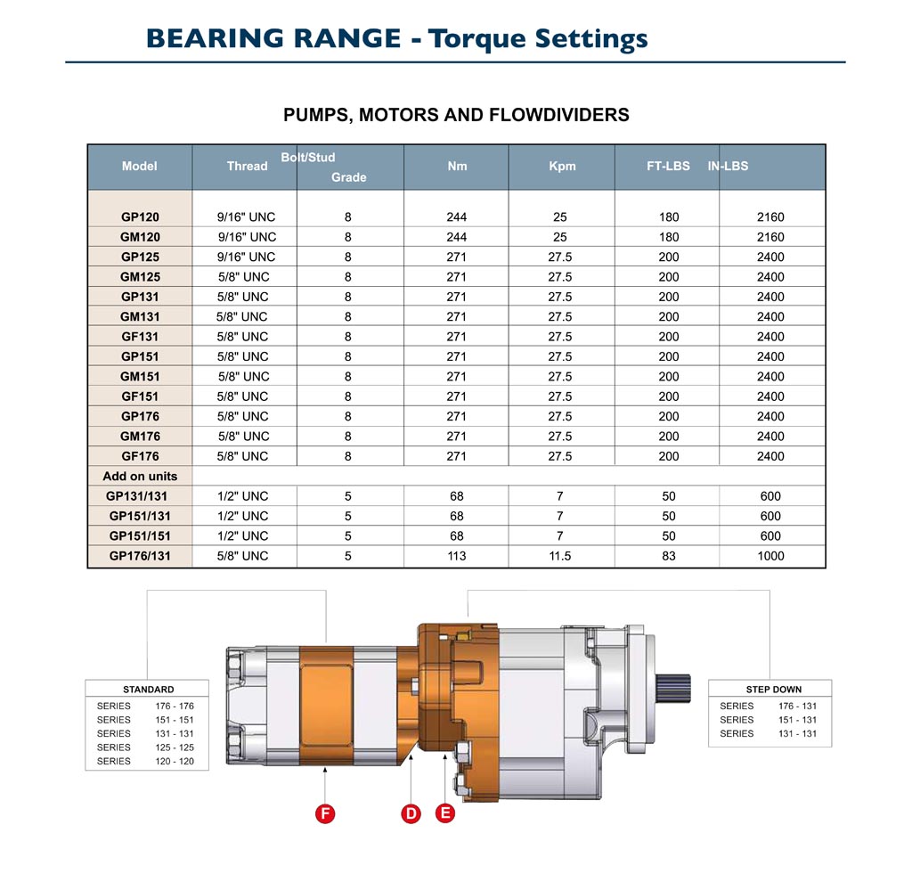 GPM Bearing Pump Torque Settings