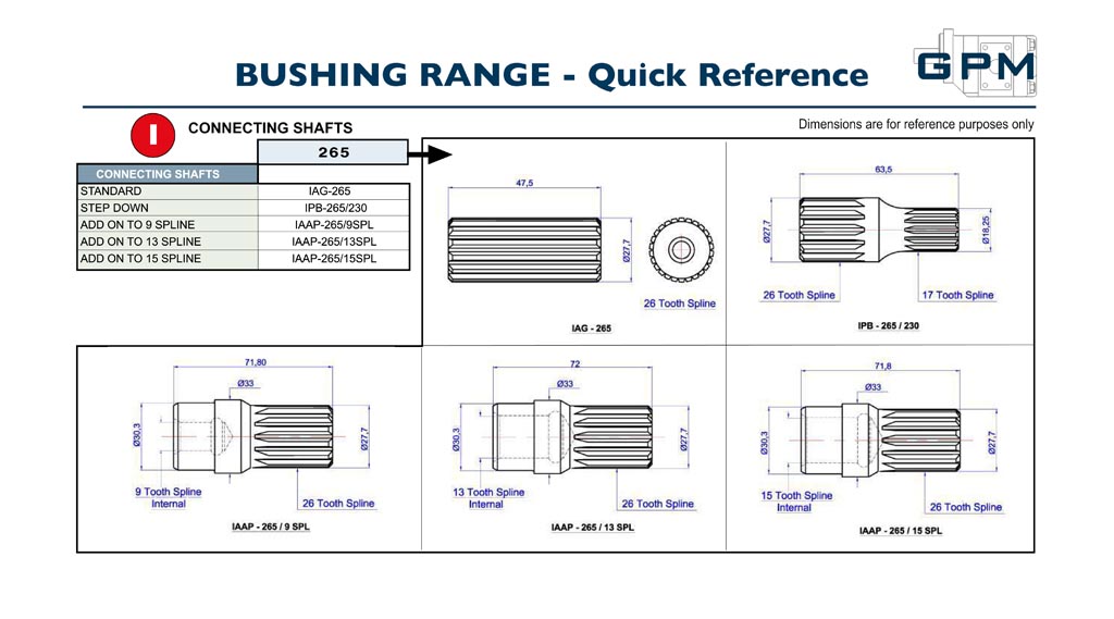 GPM Bushing Pumps Quick Reference I