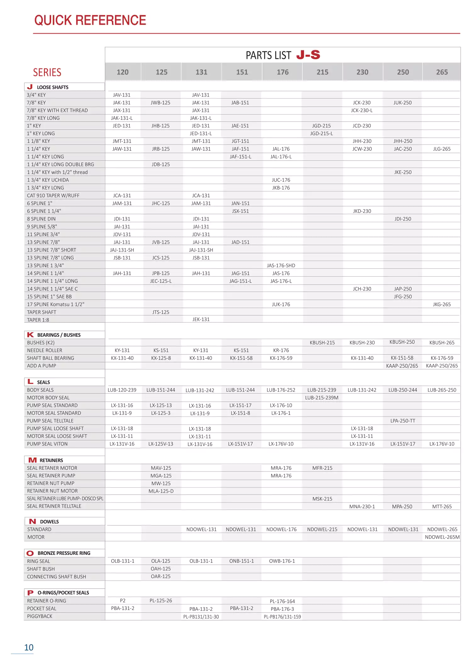 Page-10 - Quick Reference - Parts List J-S